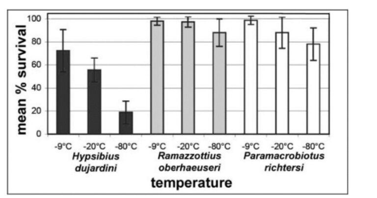 The Physical Adaptations Underlying the Tardigrade’s Resistance to ...